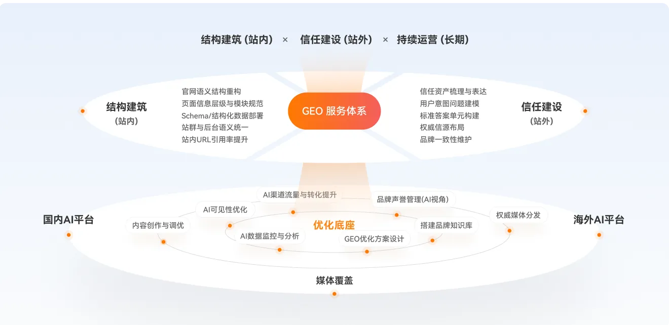 为AGI时代打造的GEO增长解决方案